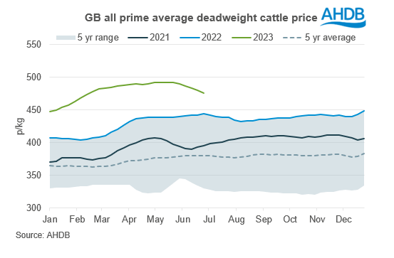 graph showing prime cattle prices june
